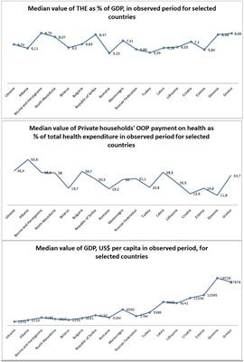 Gross Domestic Product and Health Expenditure Growth in Balkan and East European Countries—Three-Decade Horizon